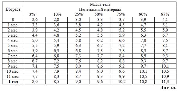 Рост и вес ребенка (таблица по месяцам для девочек и мальчиков)