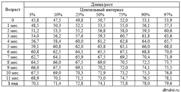 Рост и вес ребенка (таблица по месяцам для девочек и мальчиков)
